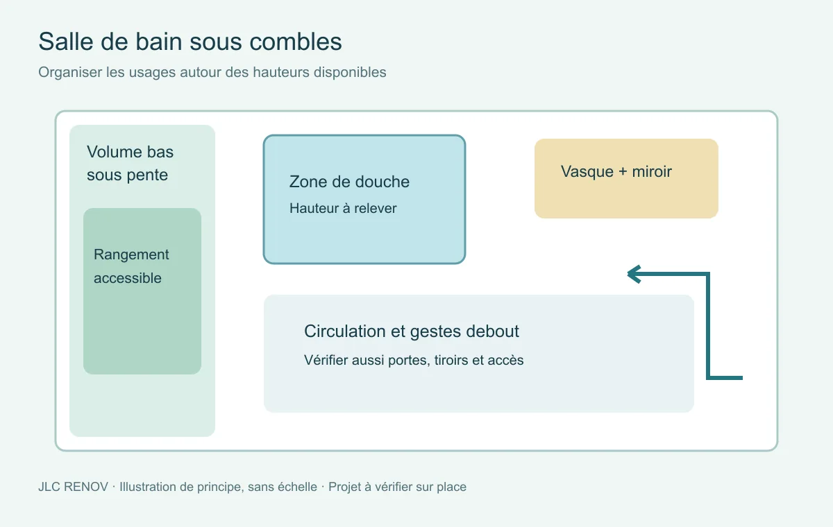 Schéma de salle de bain sous combles: circulation et douche dans la zone haute, rangements sous la pente
