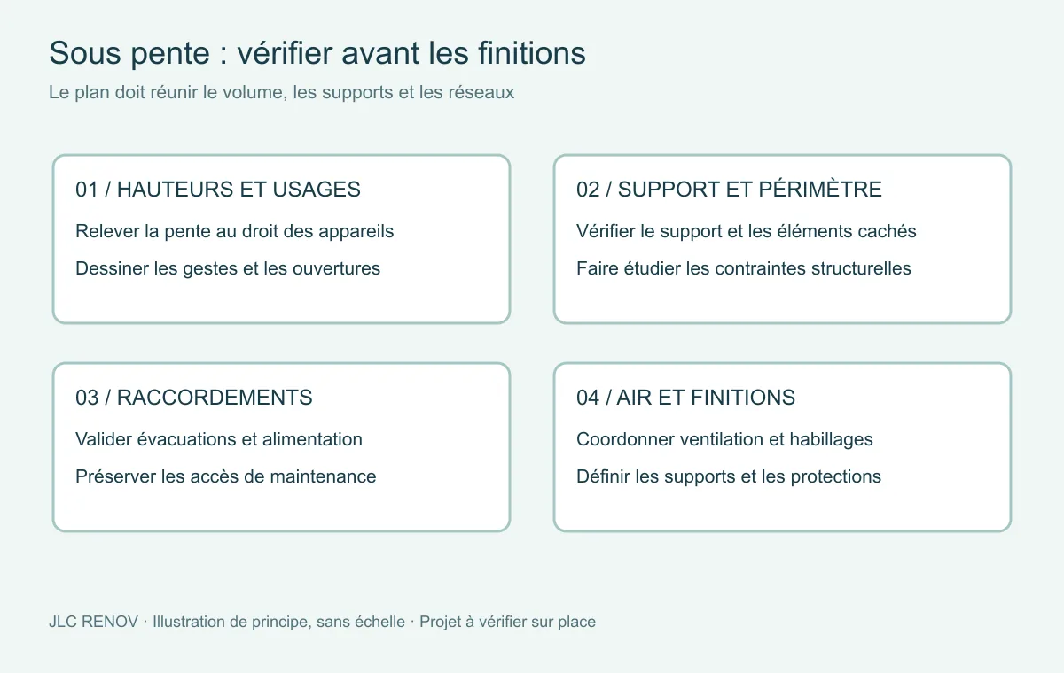 Schéma de préparation d'une salle de bain sous pente: vérifier les hauteurs, le support, les réseaux et la ventilation avant les finitions